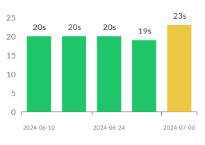 [image: Average Control Delay Chart]