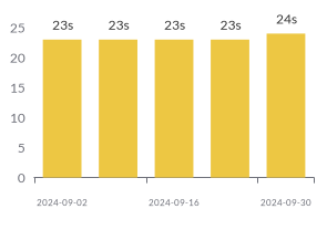 [image: Average Control Delay Chart]