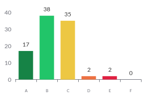 [image: Intersection Counts Chart]